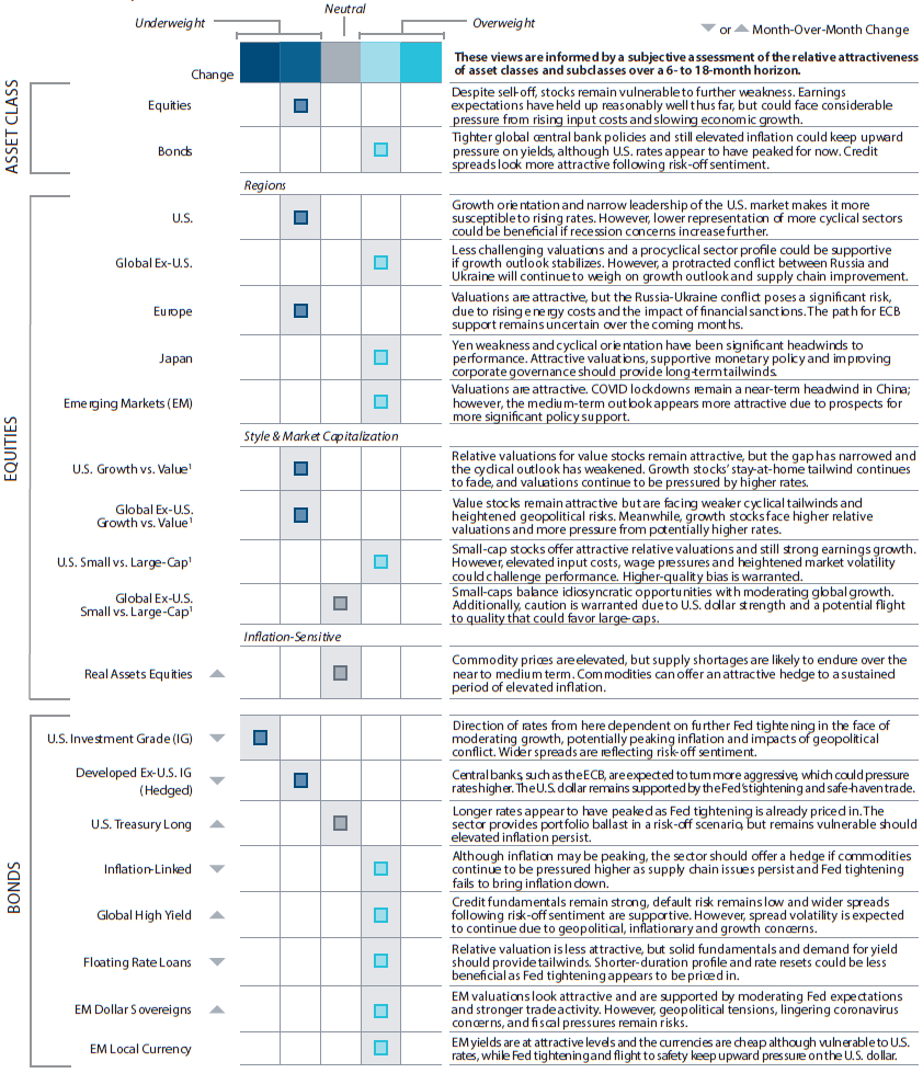 Asset Allocation Committee Positioning 