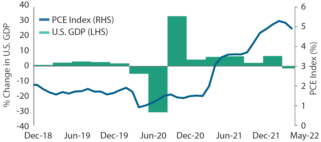 Chart comparing U.S. GDP versus inflation