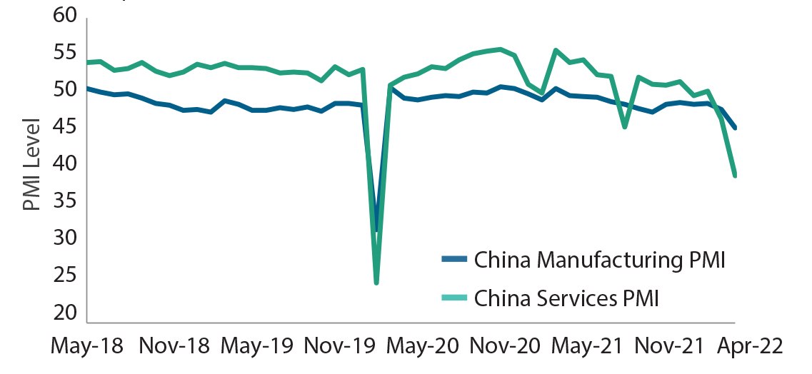China’s Manufacturing & Services Data Taking a Hit