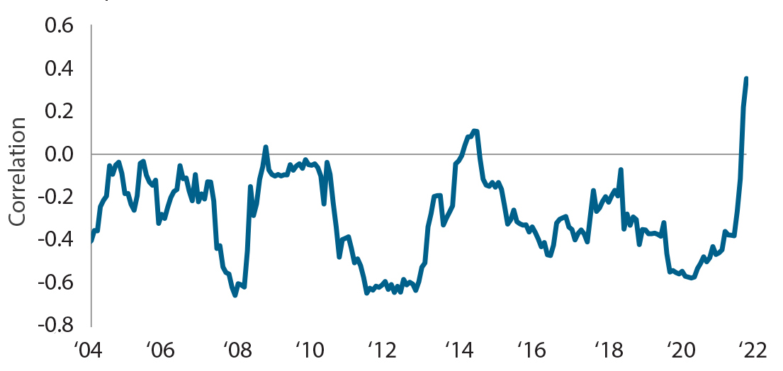 Stock & Bond Correlations on the Rise