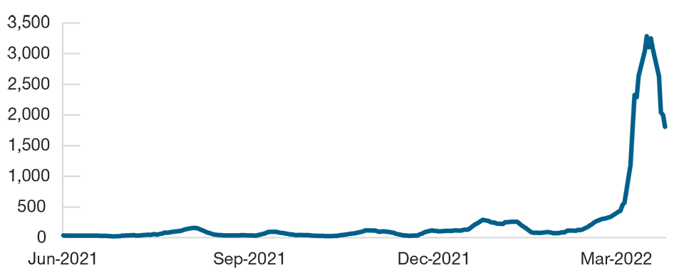 Line graph showing trends of Omicron cases in China reaching peak in March 2022 and slowly declining