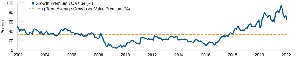 Line graph showing relative premium of U.S. growth vs. value over past 20 years