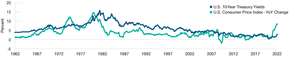 Line graph comparing U.S. inflation and treasury yields from 1962 to 2022