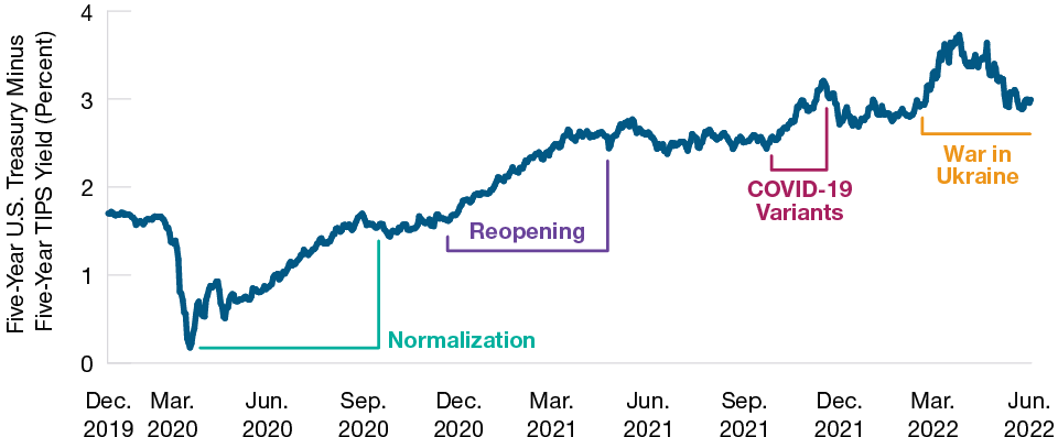 Line graph showing five-year U.S. inflation expectations based on TIPS