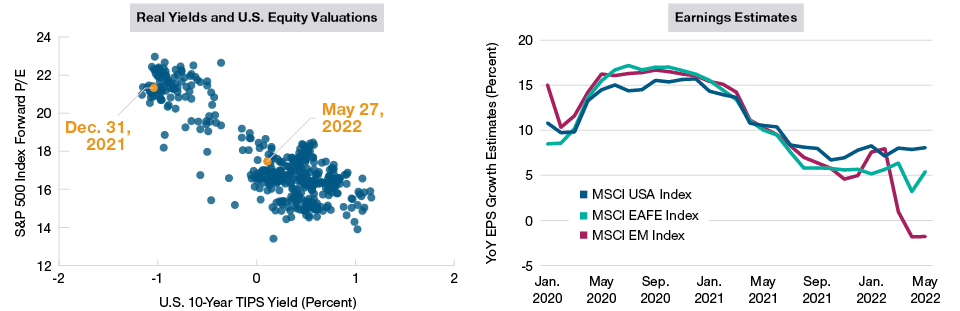 Charts showing balance of equity rates is shifting from interest rates to earnings growrh