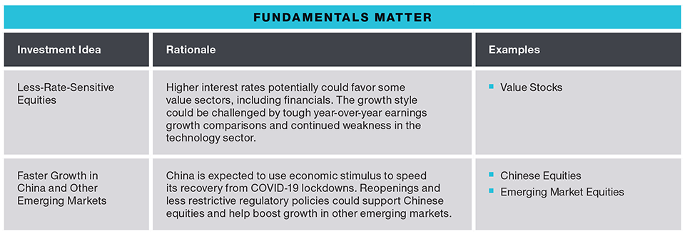 Investment Ideas: Less- Rate-Sensitive Equities & Faster Growth in China and Other Emerging Markets