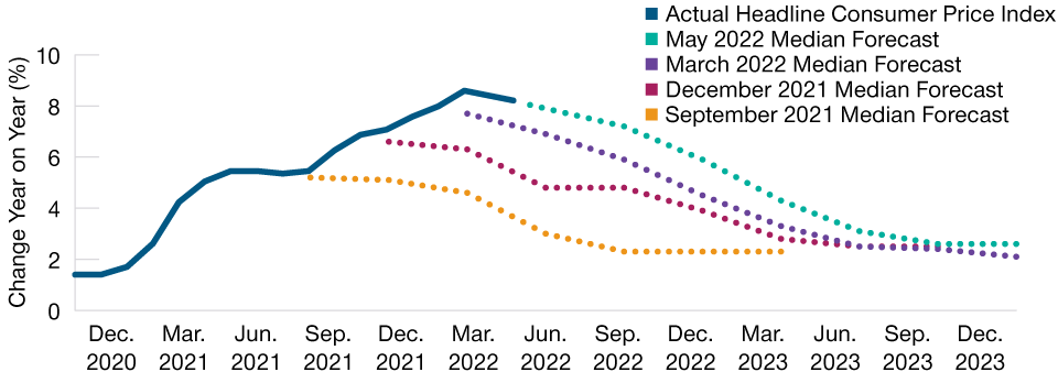 Forecasting Inflation Has Been a Fool’s Errand