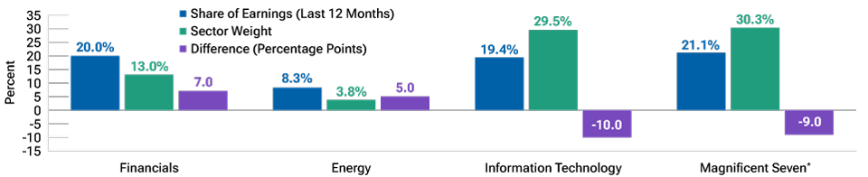 Low expectations for financials and energy sectors