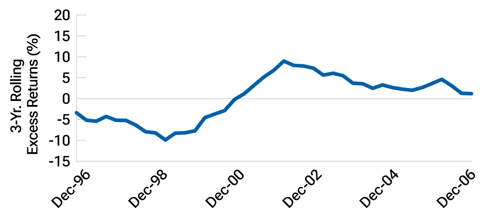 Active managers provided significant alpha after tech bubble burst
