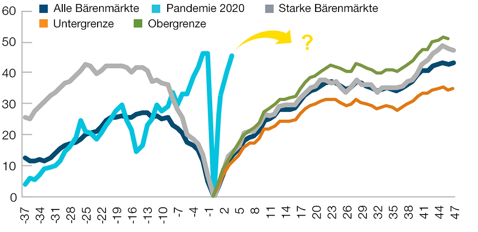 Abbildung 2: Die Entwicklung des S&P 500 vor und nach den Tiefständen des Bärenmarkts, 1871 bis 2020