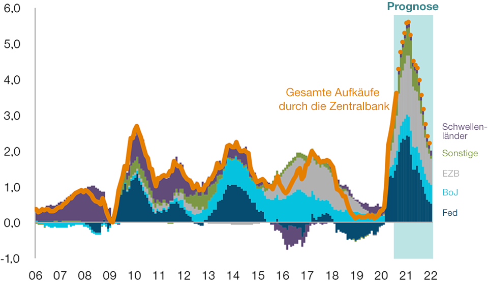 Abbildung 1: Gesamte QE-Aufkäufe durch die Zentralbank (in Billionen US-Dollar, über einen fortlaufenden 12-Monats-Zeitraum)