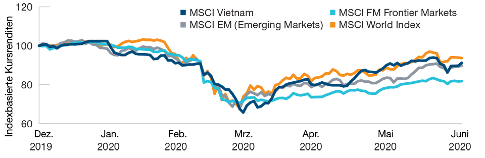 Vietnamesische Aktien im Abwärtssog der globalen Märkte