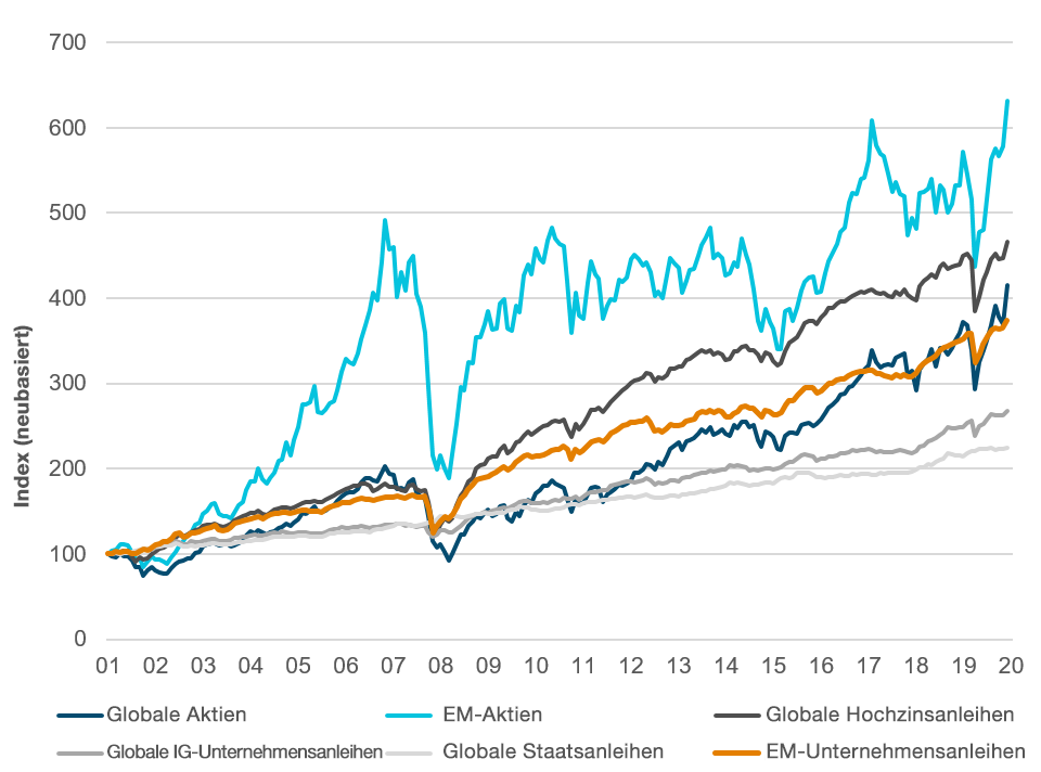 Abbildung 1: Wertentwicklung von Anleihen und Aktien über 20 Jahre, Dezember 2001 bis November 2020