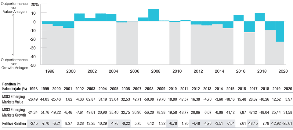 Extreme Performanceunterschiede zwischen Value- und Growth-Anlagen in Schwellenländern