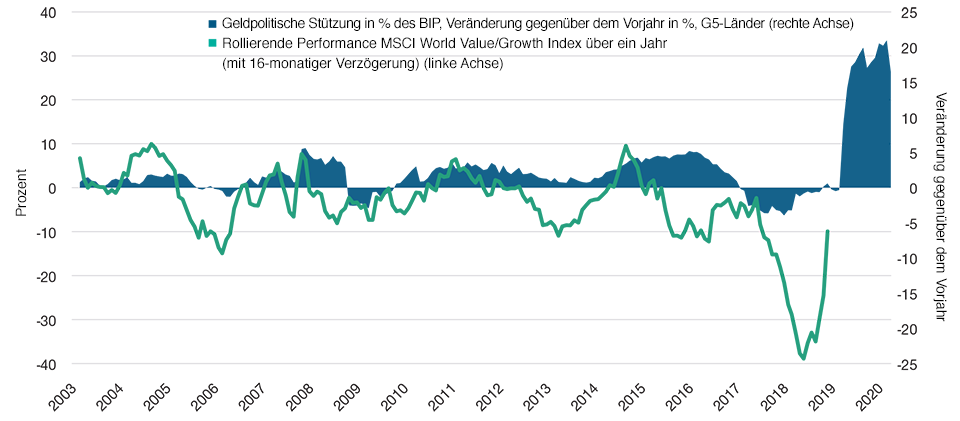 Rekordhohe Stützungspolitik impliziert, dass die Value-Rotation anhalten könnte