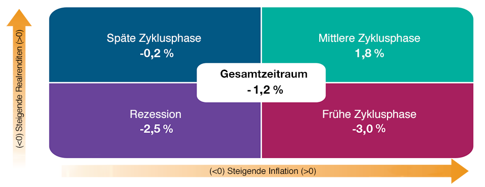 Value entwickelt sich historisch bei steigenden Inflationsraten und Realzinsen besser