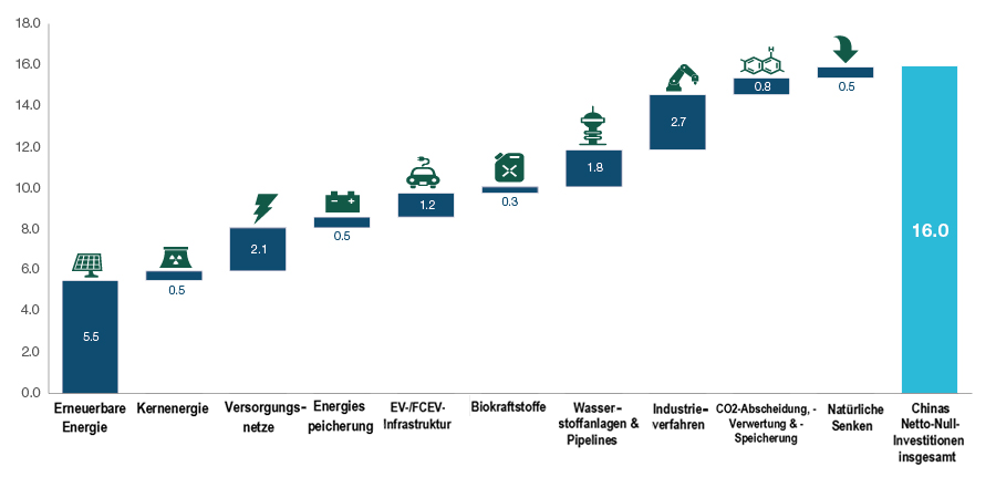 Abb. 5: Kumulative Investitionen in allen Sektoren zur Erreichung von Netto-Null bis 2060