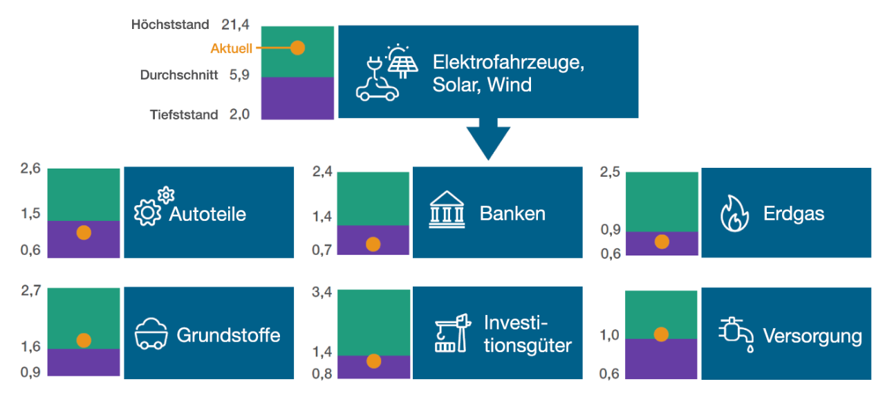 Polarisierung der Anlagechancen bei der Umstellung auf erneuerbare Energien