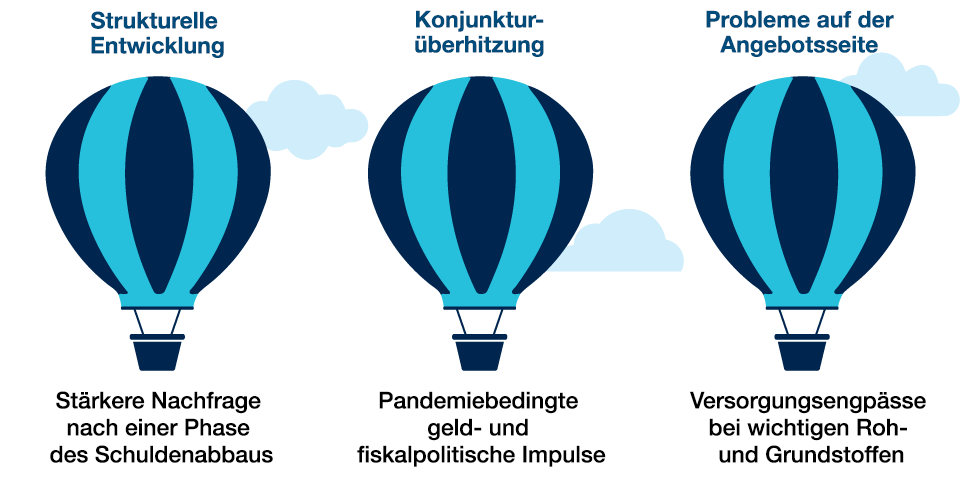 Die drei Hauptursachen für Inflationsdruck