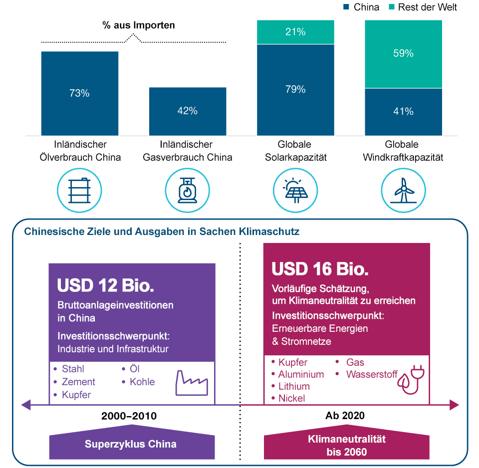 China muss investieren, um seine „grünen“ Ziele zu erreichen