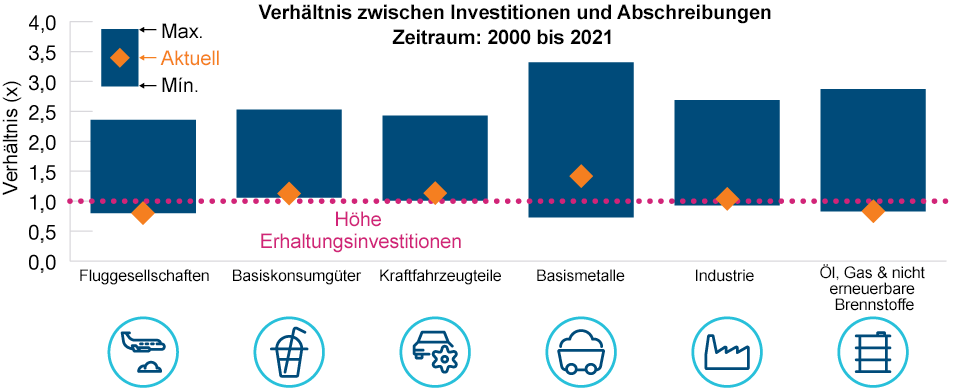 Nach vielen investitionsarmen Jahren stehen wir vor einem neuen Investitionszyklus