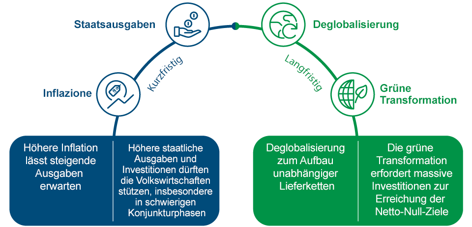 Vier Triebkräfte sorgen für steigende Investitionen