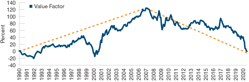 Growth Has Outperformed Value Since the GFC