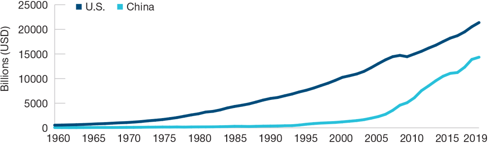 The Gap Between the U.S. and China Is Closing 