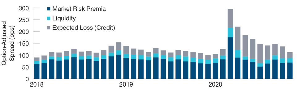 March 2020 Liquidity Risk Premium Peak