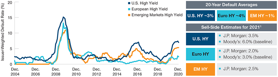 (Fig. 3) Fallen angels have also helped to improve credit quality Default Rates Are Peaking as New Issuance Aids Liquidity