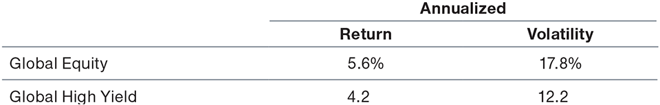 (Fig. 2) Our 5-year forecast for global high yield and global equities High Yield Bonds May Potentially Offer a Strong Risk-Adjusted Return