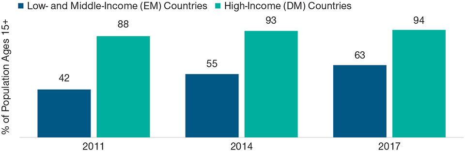 (Fig. 1) While steadily narrowing, the gap between EMs and DMs has historically been large Much Smaller Proportion of EM Populations Hold Bank Accounts