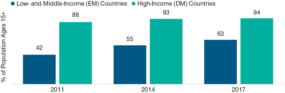 Much Smaller Proportion of EM Populations Hold Bank Accounts