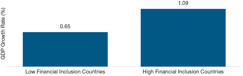 (Fig. 2) Rise in real GDP in response to hypothetical 100 basis points short‑term rate cut Interest Rate Impact on Growth Varies With Levels of Financial Inclusion