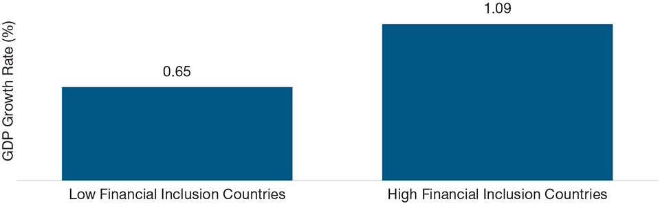 Interest Rate Impact on Growth Varies With Levels of Financial Inclusion