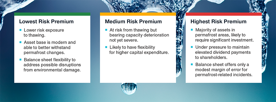 Assessing Company Vulnerability to Permafrost Thawing