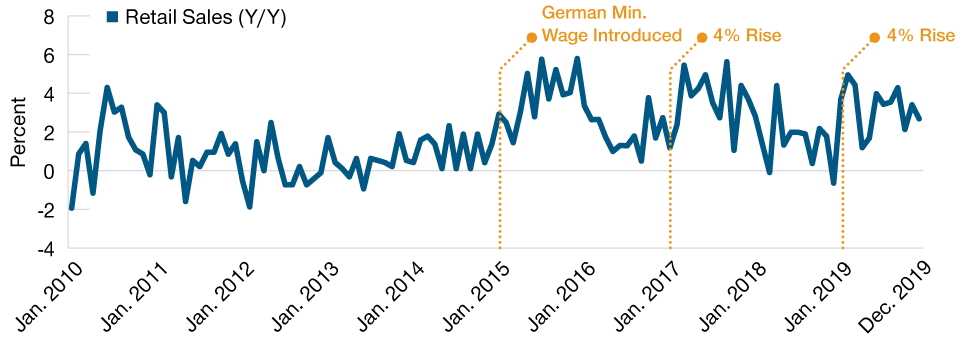 Rises in the German Minimum Wage Boost Retail Sales
