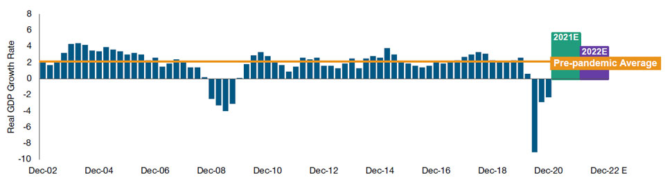 U.S. GDP Growth Expectation for 2022 Is Above 20‑Year Average