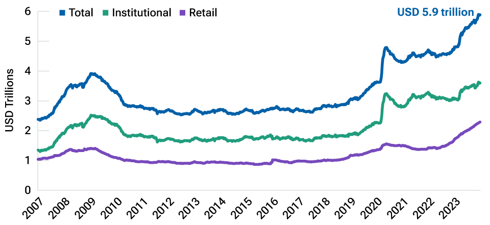 U.S. investors are flush with liquidity 