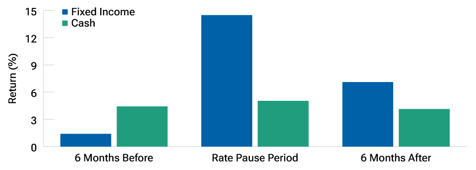 A rate pause signals opportunity