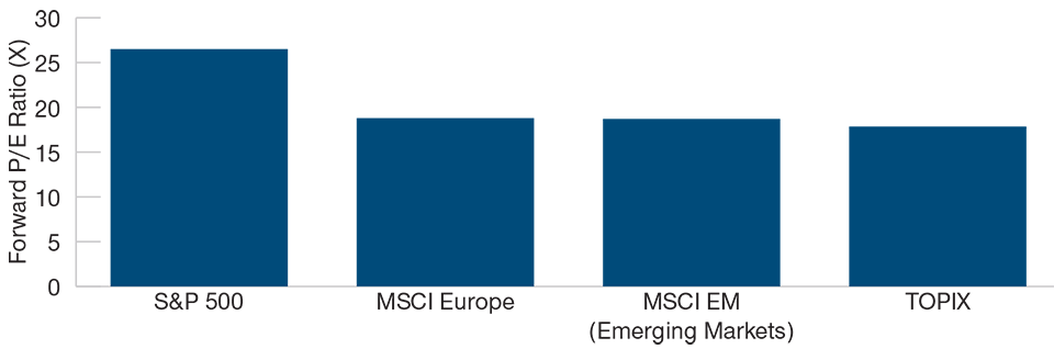 Japan Market Valuation Versus Major Market Peers