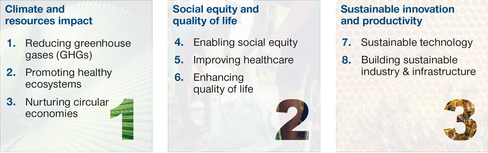 Our Impact Investment Pillars Guide Our Decision-Making