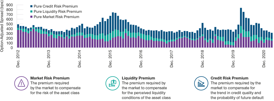 (Fig. 1) Credit Premium Breakdown