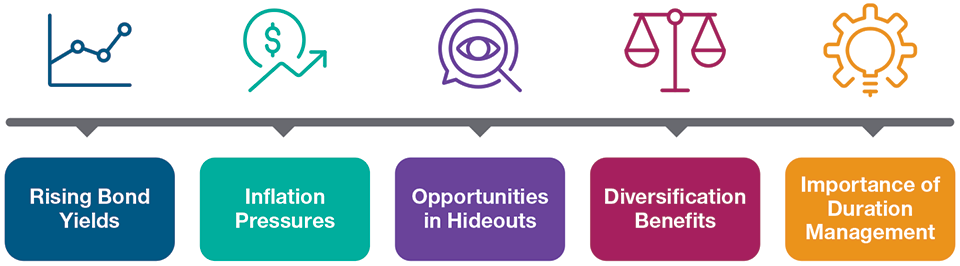 (Fig. 1) Navigating the uncertain environment Five Key Themes in Fixed Income Markets
