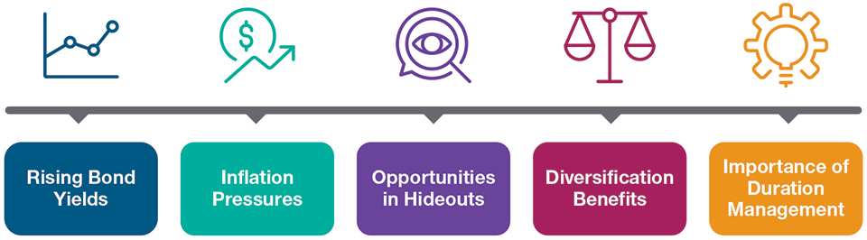 Five Key Themes in Fixed Income Markets