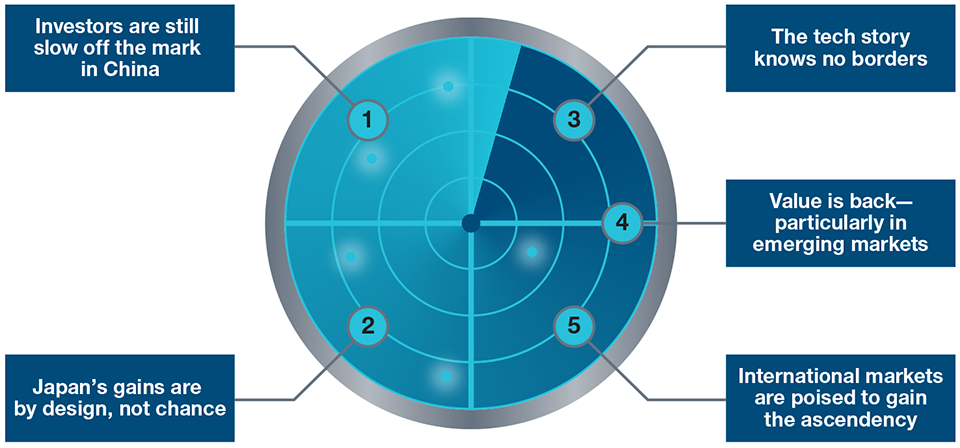 (Fig. 1) Key themes shaping the direction of international markets The Five Forces in International Equities to Monitor