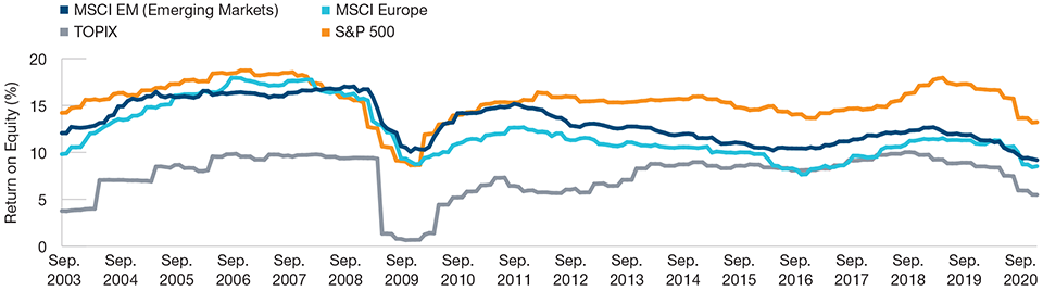 Japan Is Breaking From Its Low‑Return Past