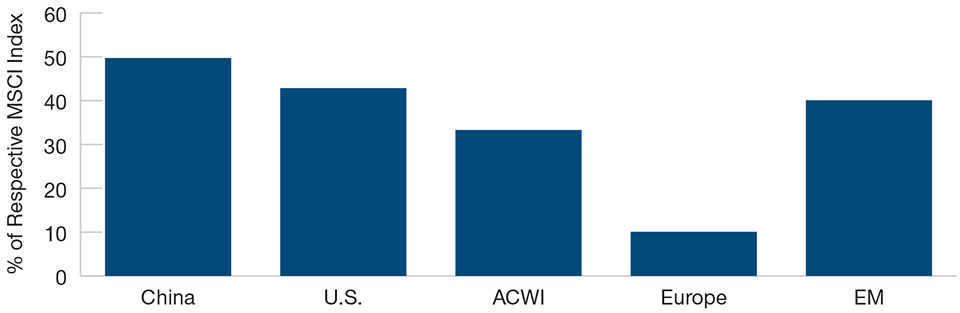 (Fig. 3) Emerging markets punching above their weight Comparison of MSCI Index Exposures to Disruptive Technology