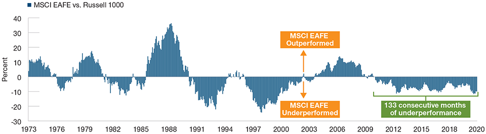 (Fig. 4) Rolling three‑year excess returns—MSCI EAFE vs. Russell 1000 An Extended Cycle of International Underperformance