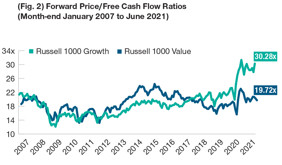 (Fig. 2) Forward Price/Free Cash Flow Ratios (Month-end January 2007 to June 2021) 